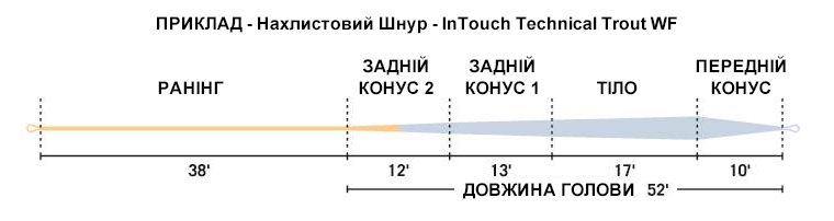 ПРИКЛАД - Нахлистовий Шнур - InTouch Technical Trout WF